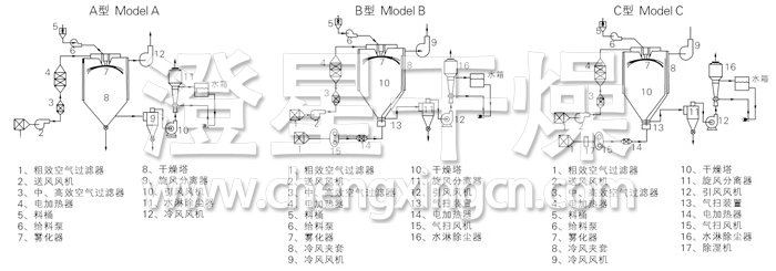 中藥浸膏噴霧干燥機結構示意圖